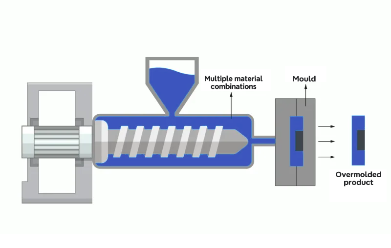 principle of overmolding