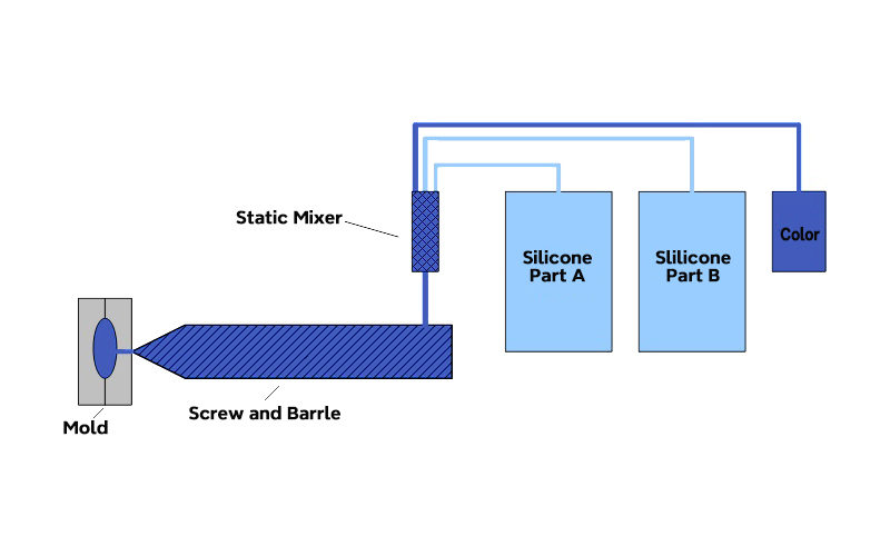 Liquid Silicone Rubber Injection Molding