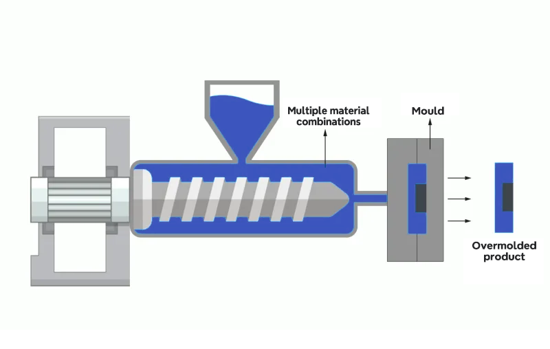 process of overmolding