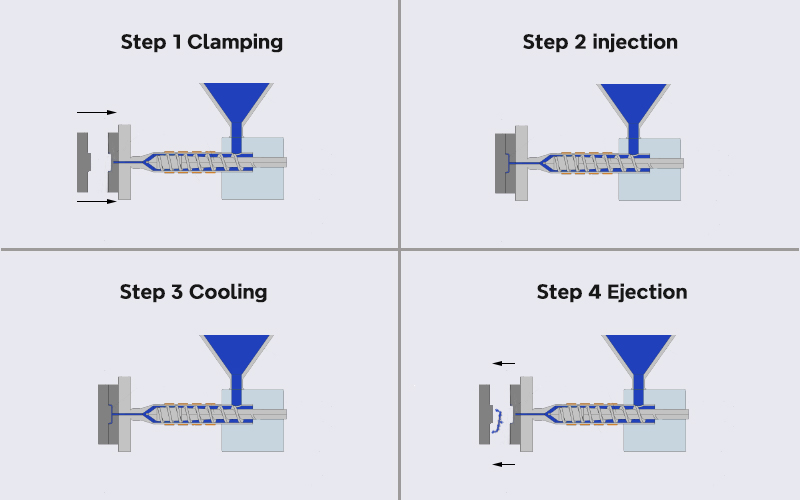 process of injection molding