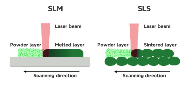 Differences between SLM and SLS