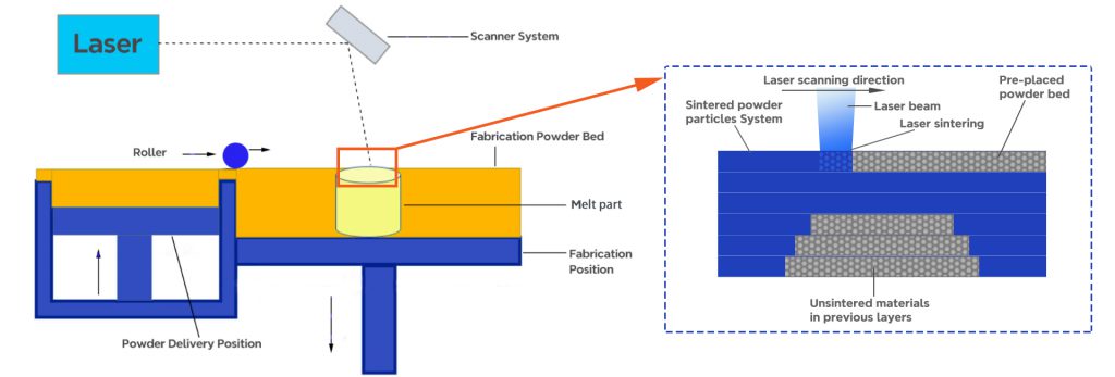 principle of slm 3d printing