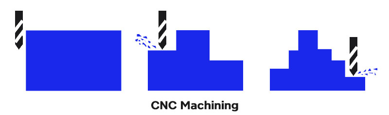 Steps of CNC machining