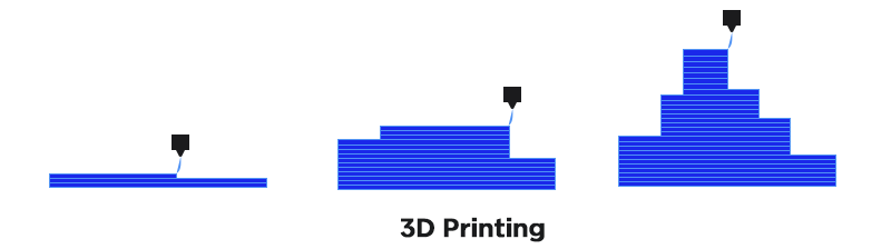 Steps of 3D printing