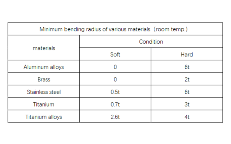 table of materials bending radius