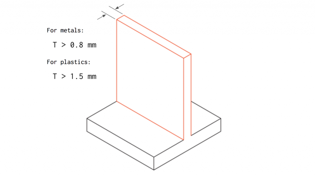 Avoid Excessively Thin Walls