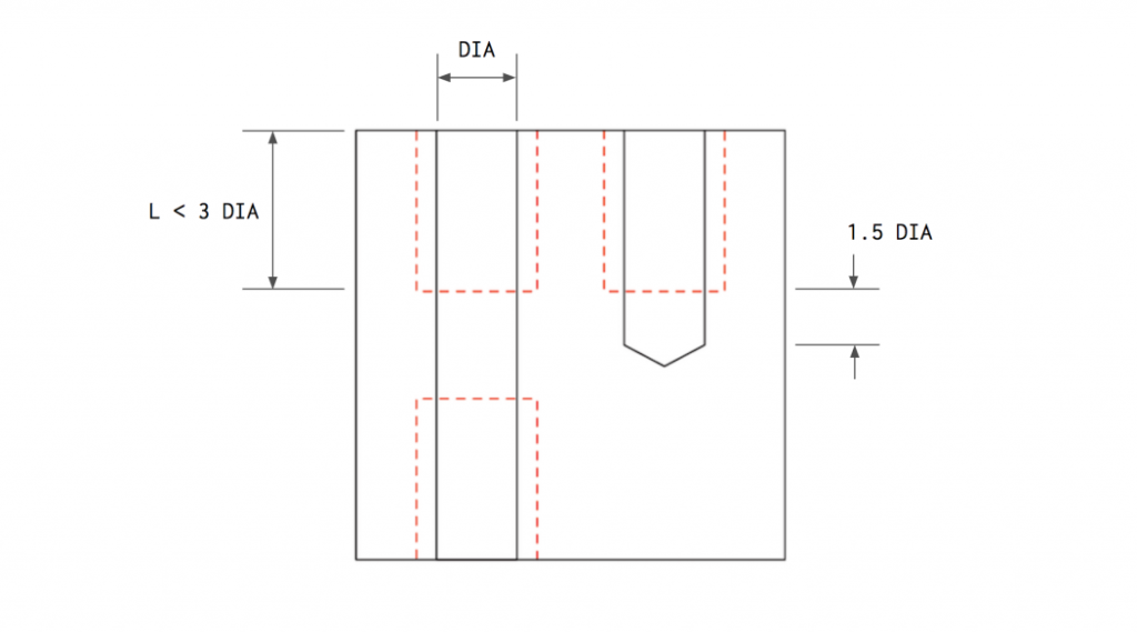 Limit thread length