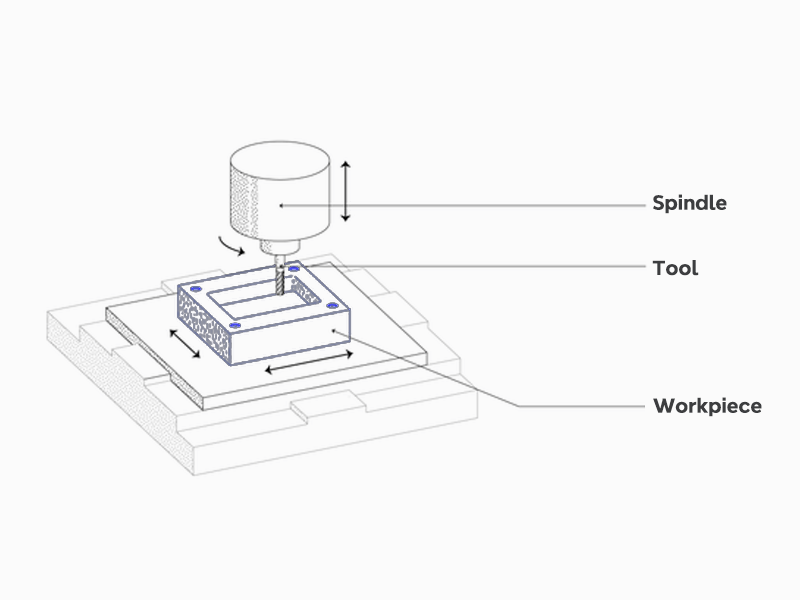 cnc milling process