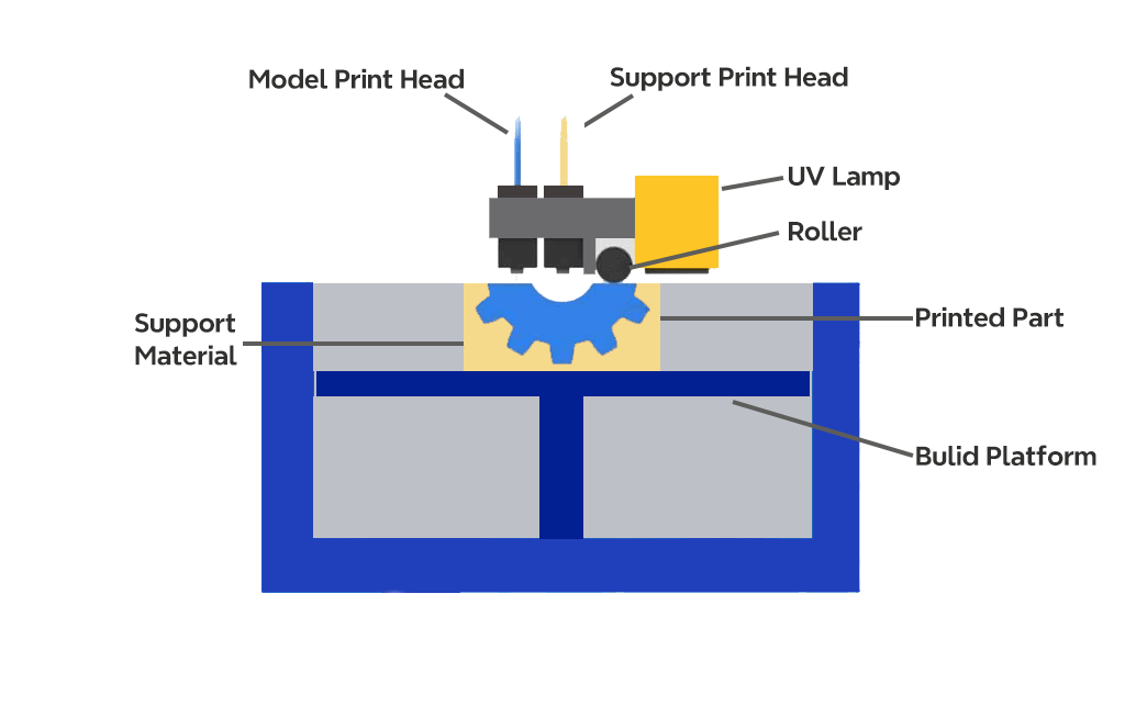 structure of Polyjet 3d printing