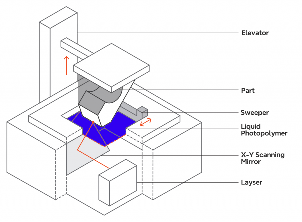 structure of SLA 3d printing