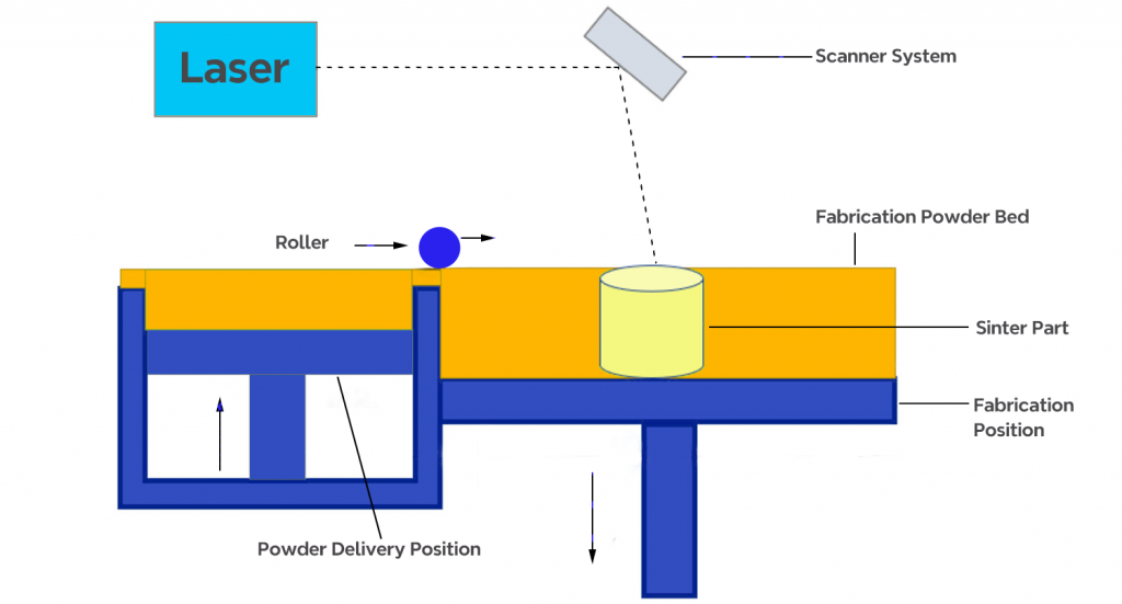 structure of SLS 3d printing