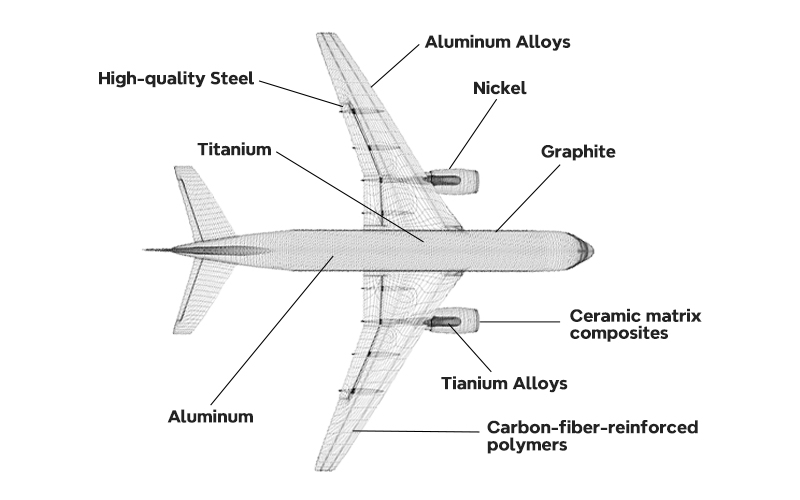 structure and its materials of a airplane