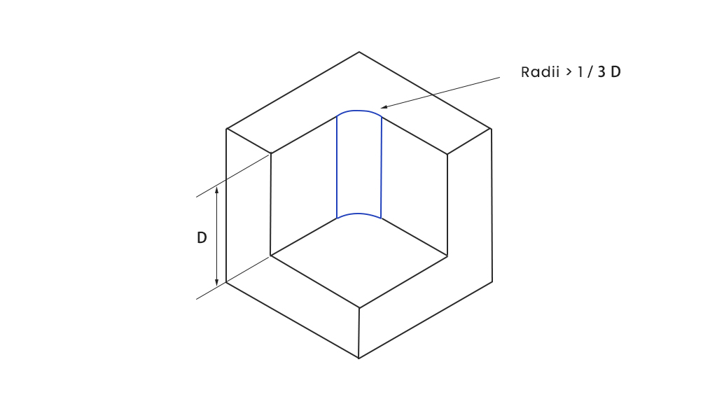 CNC machining guide- internal edges