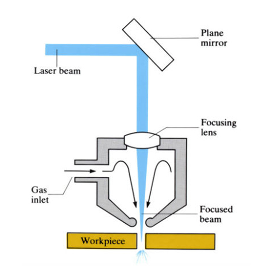 Structure of Laser cutter