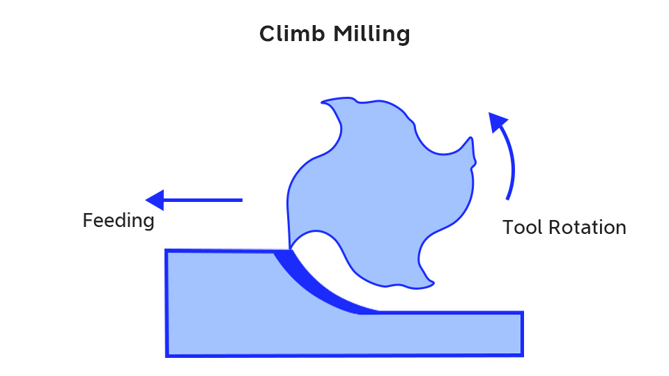 Climb milling