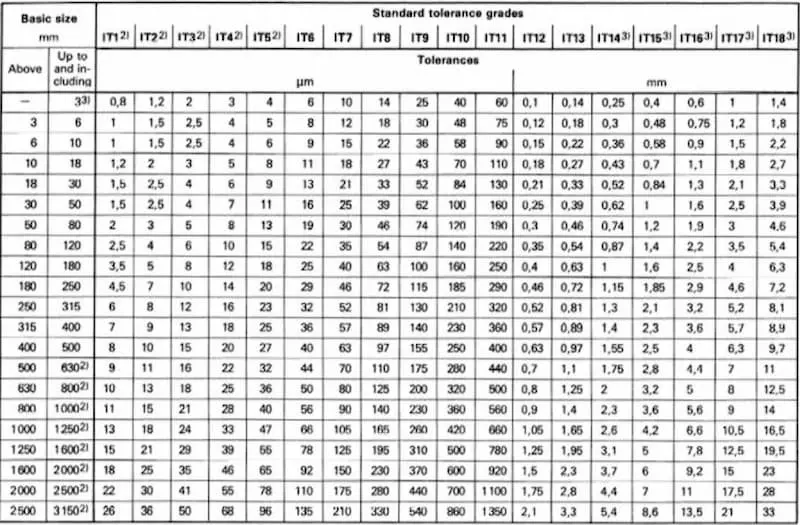 International-tolerance-grades