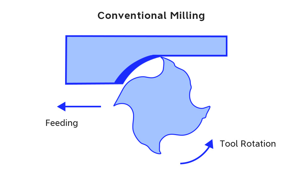 Conventional milling