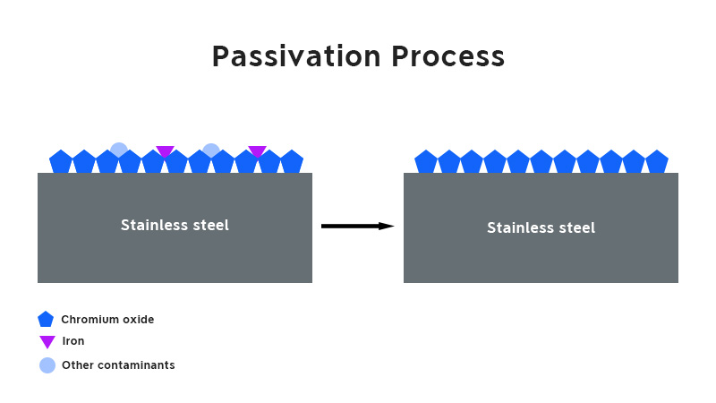 passivation process