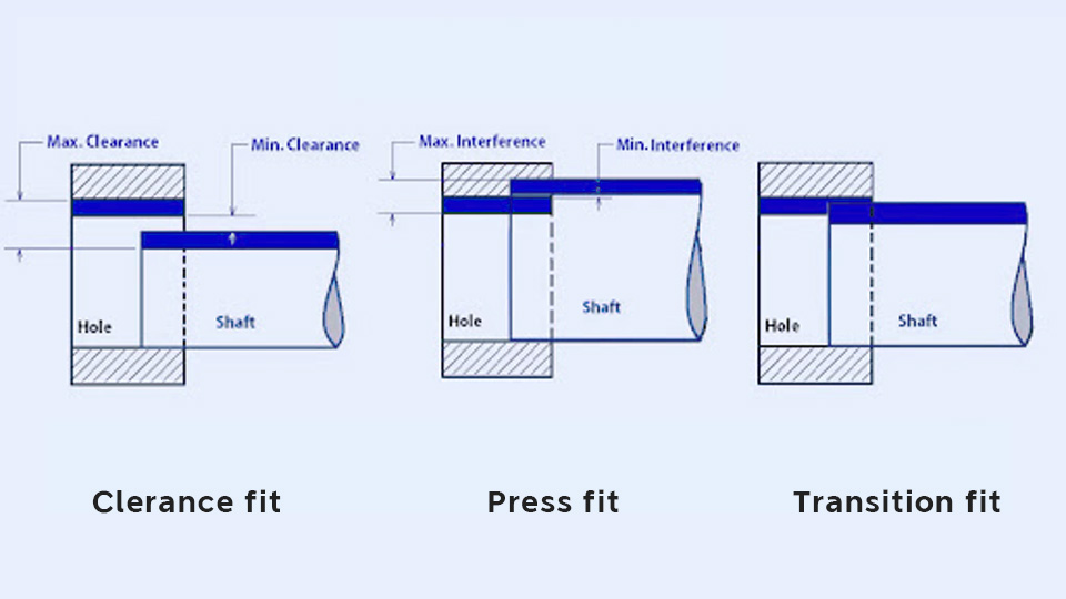 types of fit