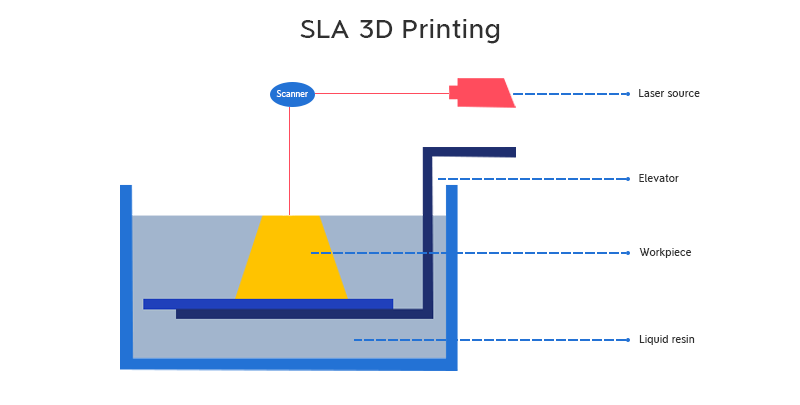 SLA 3D printing