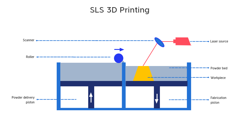 SLS 3D printing