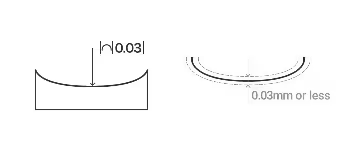 profile tolerance of a line