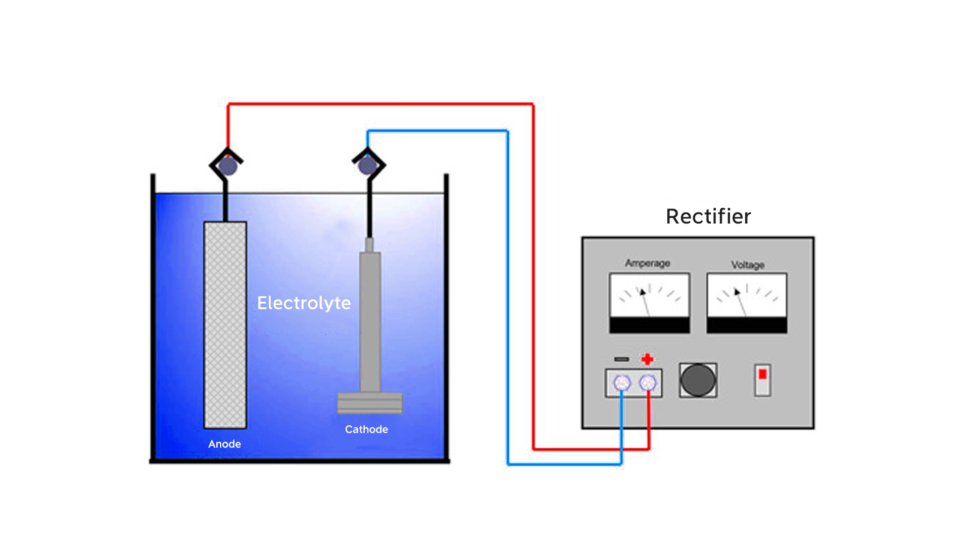 Electroplating process