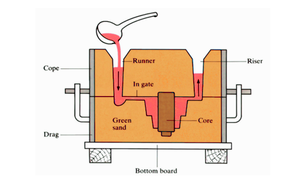 Sand casting process