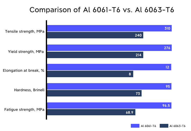 aluminum 6061 vs 6063