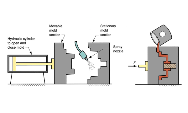 permanent casting process