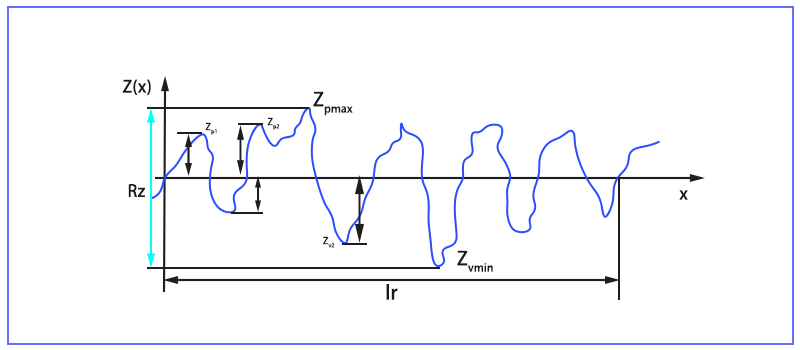 Roughness terminology_Rz