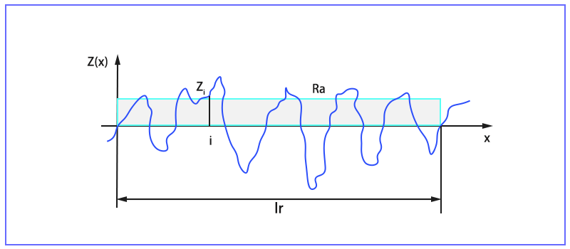 roughness terminology_Ra